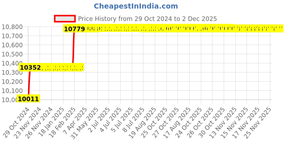 moglix.com Addison 20mm Taper 1 IN 50 HSS Hand Taper Pin Reamer addison Price History Graph from 29 Oct 2024 to 1 Dec 2025