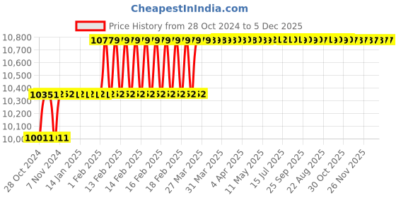 moglix.com Addison 20mm Taper 1 IN 50 HSS Machine Taper Pin Reamer addison Price History Graph from 28 Oct 2024 to 5 Dec 2025