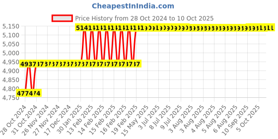 moglix.com Addison 20mm Taper Shank HSS Machine Reamer with H7 Tolerance addison Price History Graph from 28 Oct 2024 to 9 Oct 2025