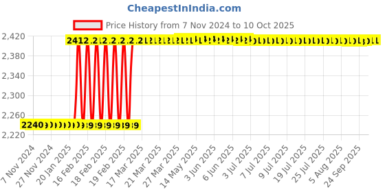moglix.com Addison 20x100 mm M35 Square HSS Tool Holder Bit addison Price History Graph from 7 Nov 2024 to 10 Oct 2025
