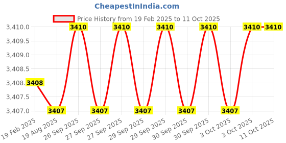 moglix.com Addison 20x100 mm M42 Square HSS Tool Holder Bit addison Price History Graph from 19 Feb 2025 to 10 Oct 2025