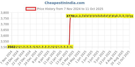 moglix.com Addison 20x100 mm T42-C Square HSS Tool Holder Bit addison Price History Graph from 7 Nov 2024 to 10 Oct 2025