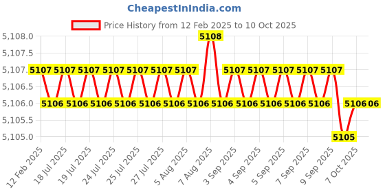 moglix.com Addison 20x150 mm M42 Square HSS Tool Holder Bit addison Price History Graph from 12 Feb 2025 to 7 Oct 2025