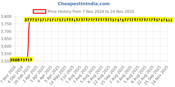 moglix.com Addison 20x1.5mm MFP Type A HSS Ground Thread Machine Tap addison Price History Graph from 7 Nov 2024 to 23 Nov 2025
