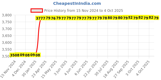 moglix.com Addison 20x1.5mm MFP Type D HSS Ground Thread Machine Tap addison Price History Graph from 15 Nov 2024 to 4 Oct 2025