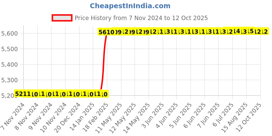 moglix.com Addison 20x1.5mm Non-Serial MFP HSS Ground Thread Hand Tap addison Price History Graph from 7 Nov 2024 to 11 Oct 2025