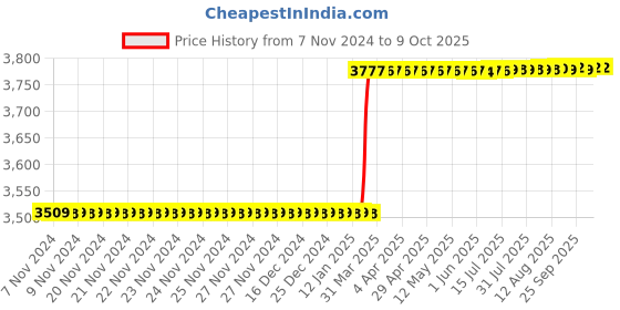 moglix.com Addison 20x1mm MFP Type A HSS Ground Thread Machine Tap addison Price History Graph from 7 Nov 2024 to 8 Oct 2025