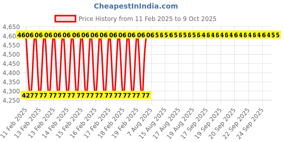 moglix.com Addison 20x1mm MFP Type B HSS Ground Thread Machine Tap addison Price History Graph from 11 Feb 2025 to 8 Oct 2025