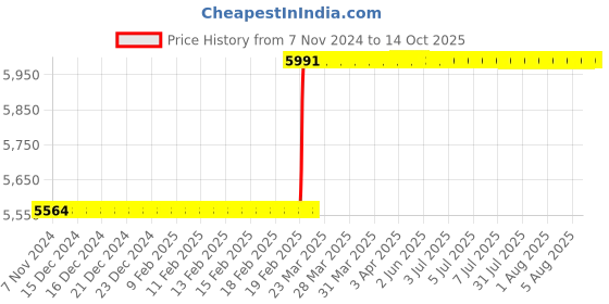 moglix.com Addison 20x1mm Non-Serial MFP HSS Ground Thread Hand Tap addison Price History Graph from 7 Nov 2024 to 14 Oct 2025
