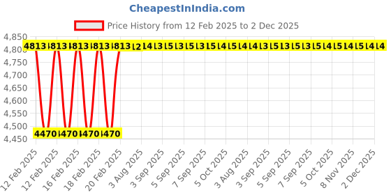moglix.com Addison 20x200 mm M35 Square HSS Tool Holder Bit addison Price History Graph from 12 Feb 2025 to 1 Dec 2025