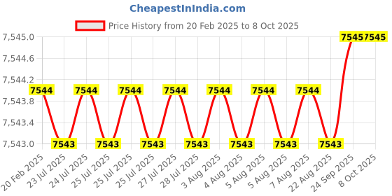 moglix.com Addison 20x200 mm T42-C Square HSS Tool Holder Bit addison Price History Graph from 20 Feb 2025 to 7 Oct 2025