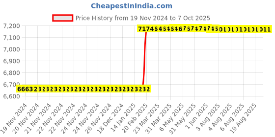moglix.com Addison 20x200 mm T42 Square HSS Tool Holder Bit addison Price History Graph from 19 Nov 2024 to 7 Oct 2025