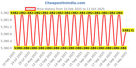 moglix.com Addison 20x2.5mm HSS MCP Long Shank Spiral Flute Ground Thread Machine Tap addison Price History Graph from 10 Feb 2025 to 10 Oct 2025