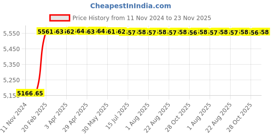 moglix.com Addison 20x2.5mm MCP HSS Ground Thread Nut Tap, Overall length: 250mm addison Price History Graph from 11 Nov 2024 to 23 Nov 2025