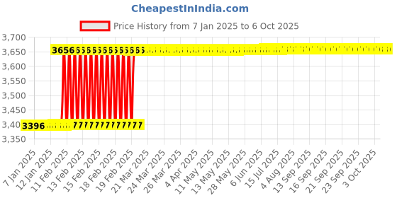moglix.com Addison 20x2.5mm MCP Type B HSS Ground Thread Machine Tap addison Price History Graph from 7 Jan 2025 to 5 Oct 2025