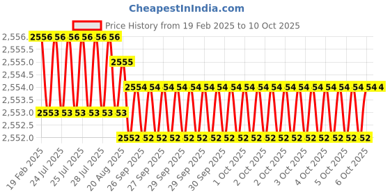 moglix.com Addison 20x2.5mm Non-Serial MCP HSS Ground Thread Hand Tap addison Price History Graph from 19 Feb 2025 to 10 Oct 2025