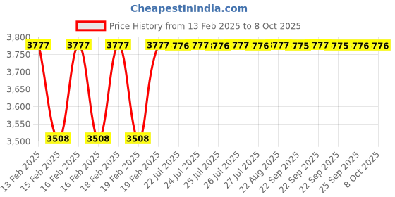moglix.com Addison 20x2mm MFP Type A HSS Ground Thread Machine Tap addison Price History Graph from 13 Feb 2025 to 7 Oct 2025