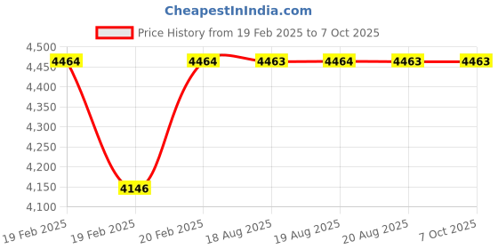 moglix.com Addison 20x2mm MFP Type B HSS Ground Thread Machine Tap addison Price History Graph from 19 Feb 2025 to 7 Oct 2025