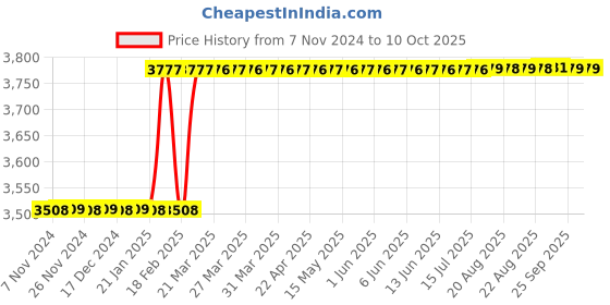 moglix.com Addison 20x2mm MFP Type D HSS Ground Thread Machine Tap addison Price History Graph from 7 Nov 2024 to 9 Oct 2025