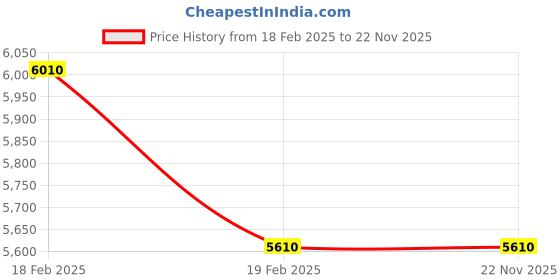 moglix.com Addison 20x2mm Non-Serial MFP HSS Ground Thread Hand Tap addison Price History Graph from 18 Feb 2025 to 22 Nov 2025