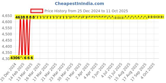 moglix.com Addison 21 mm M42 CCTC Parallel Shank End Mill addison Price History Graph from 25 Dec 2024 to 11 Oct 2025