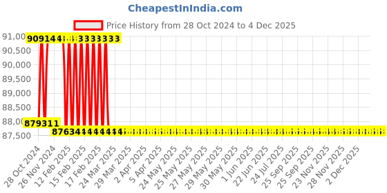 moglix.com Addison 2.11/16 inch HSS Hand Reamer with H7 Tolerance addison Price History Graph from 28 Oct 2024 to 4 Dec 2025