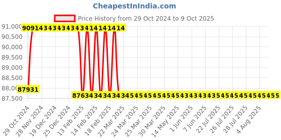 moglix.com Addison 2.11/16 inch Taper Shank HSS Machine Reamer with H7 Tolerance addison Price History Graph from 29 Oct 2024 to 8 Oct 2025