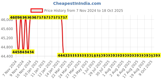 moglix.com Addison 2.1/16 inch HSS Hand Reamer with H7 Tolerance addison Price History Graph from 7 Nov 2024 to 18 Oct 2025