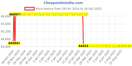 moglix.com Addison 2.1/16 inch Taper Shank HSS Machine Reamer with H7 Tolerance addison Price History Graph from 28 Oct 2024 to 15 Oct 2025