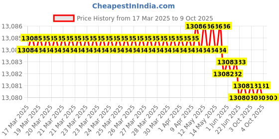 moglix.com Addison 2.1/2 inch Carbide Tipped Shell Core Drill addison Price History Graph from 17 Mar 2025 to 9 Oct 2025
