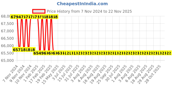 moglix.com Addison 2.1/2 inch HSS Hand Reamer with H7 Tolerance addison Price History Graph from 7 Nov 2024 to 22 Nov 2025