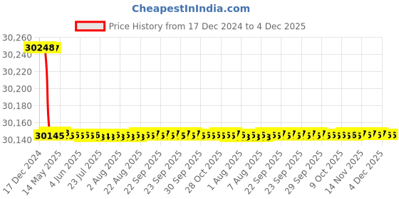 moglix.com Addison 2.1/2 inch HSS Straight Flute BSW Threading Hand Tap addison Price History Graph from 17 Dec 2024 to 4 Dec 2025