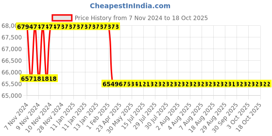 moglix.com Addison 2.1/2 inch Taper Shank HSS Machine Reamer with H7 Tolerance addison Price History Graph from 7 Nov 2024 to 15 Oct 2025