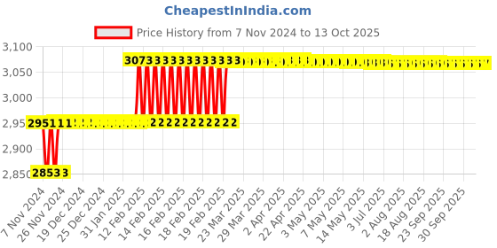 moglix.com Addison 21.25mm M2 HSS Taper Shank Twist Drill addison Price History Graph from 7 Nov 2024 to 13 Oct 2025