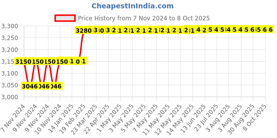 moglix.com Addison 21.25mm M2 Long Series HSS Parallel Shank Twist Drill addison Price History Graph from 7 Nov 2024 to 7 Oct 2025