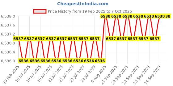 moglix.com Addison 2.1/2x1/2x1 inch HSS Convex Cutter addison Price History Graph from 19 Feb 2025 to 7 Oct 2025