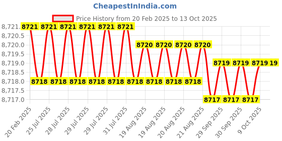 moglix.com Addison 2.1/2x1.5/8 inch RH Helical Flute HSS Shell End Mill For RH Cutting addison Price History Graph from 20 Feb 2025 to 13 Oct 2025