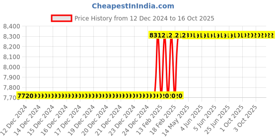 moglix.com Addison 2.1/2x1x1/4 inch HSS Double Corner Rounding Cutter addison Price History Graph from 12 Dec 2024 to 15 Oct 2025