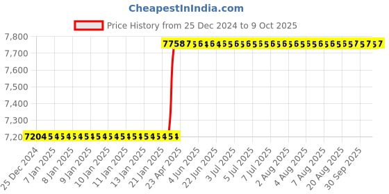 moglix.com Addison 2.1/2x1x5/32 inch HSS Double Corner Rounding Cutter addison Price History Graph from 25 Dec 2024 to 9 Oct 2025