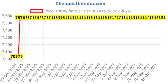 moglix.com Addison 2.1/2x3/8 inch HSS Concave Cutter addison Price History Graph from 25 Dec 2024 to 28 Nov 2025