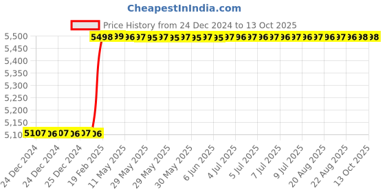 moglix.com Addison 2.1/2x5/16x1 inch HSS Convex Cutter addison Price History Graph from 24 Dec 2024 to 13 Oct 2025