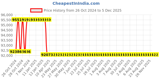 moglix.com Addison 2.13/16 inch HSS Hand Reamer addison Price History Graph from 26 Oct 2024 to 5 Dec 2025