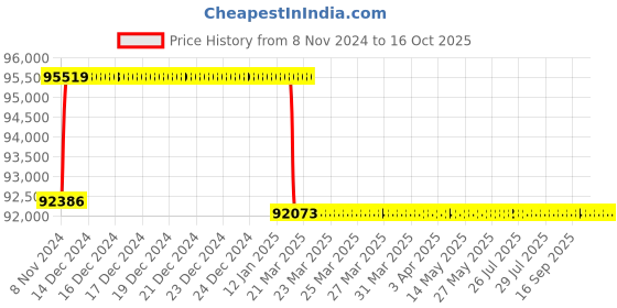 moglix.com Addison 2.13/16 inch Taper Shank HSS Machine Reamer with H7 Tolerance addison Price History Graph from 8 Nov 2024 to 15 Oct 2025