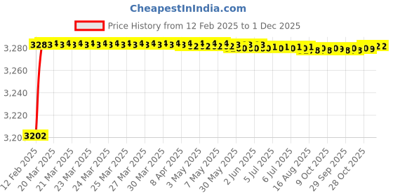moglix.com Addison 21/32 inch Carbide Tipped Straight Shank Twist Drill addison Price History Graph from 12 Feb 2025 to 1 Dec 2025