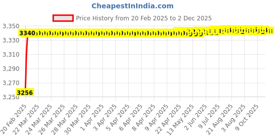 moglix.com Addison 21/32 inch Carbide Tipped Taper Shank Core Drill addison Price History Graph from 20 Feb 2025 to 2 Dec 2025