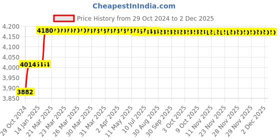 moglix.com Addison 21/32 inch HSS Chucking Reamer with Taper Shank addison Price History Graph from 29 Oct 2024 to 30 Nov 2025