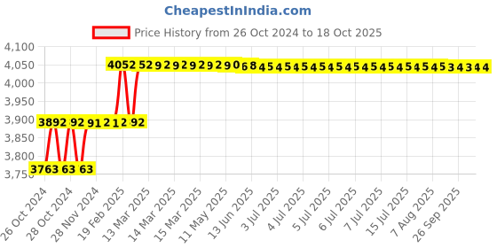 moglix.com Addison 21/32 inch HSS Hand Reamer with H7 Tolerance addison Price History Graph from 26 Oct 2024 to 18 Oct 2025