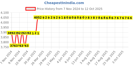 moglix.com Addison 21/32 inch HSS Machine Reamer with Taper Shank addison Price History Graph from 7 Nov 2024 to 11 Oct 2025