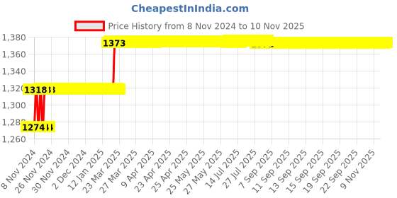moglix.com Addison 21/32 inch M2 Ground Gold Jobber Series HSS Parallel Shank Twist Drill addison Price History Graph from 8 Nov 2024 to 10 Nov 2025