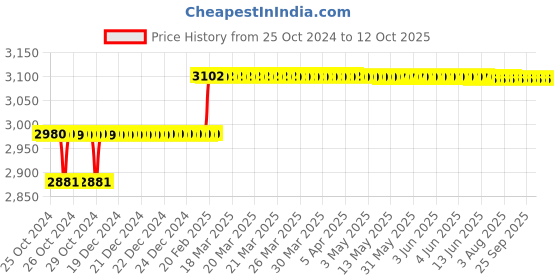 moglix.com Addison 21/32 inch M2 HSS Taper Shank Core Drill addison Price History Graph from 25 Oct 2024 to 12 Oct 2025